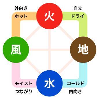 風水火土|①（四大元素）火土風水のエレメントと12サイン性質と性格